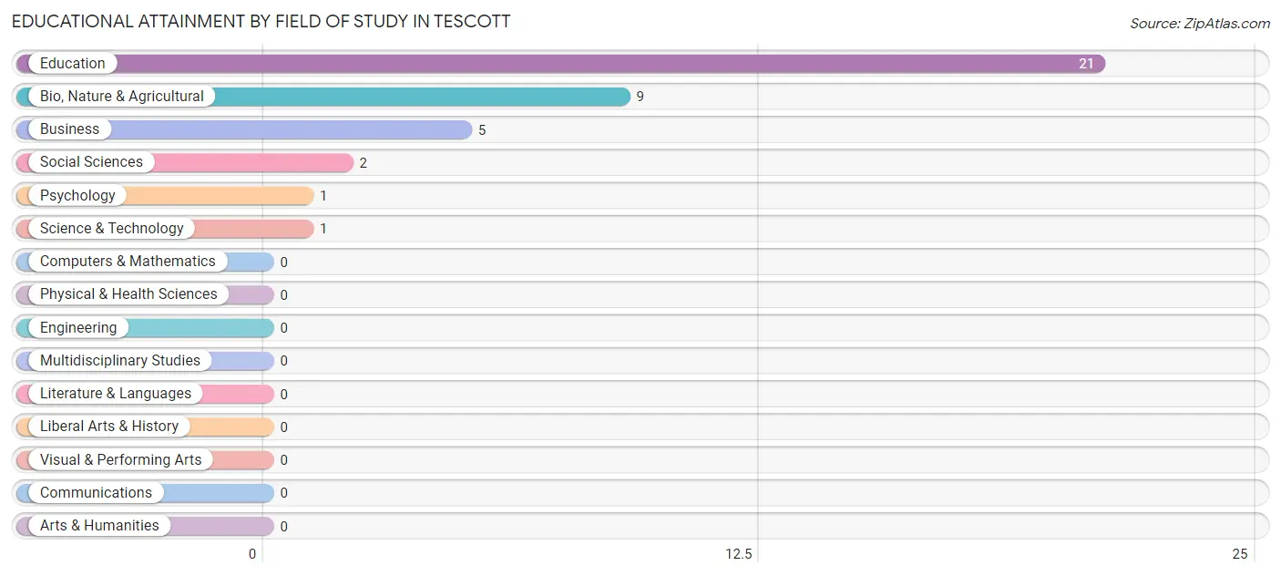 Educational Attainment by Field of Study in Tescott