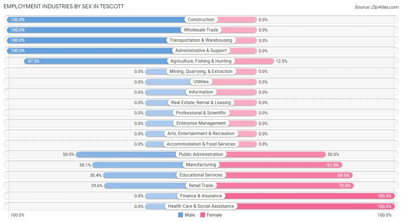 Employment Industries by Sex in Tescott