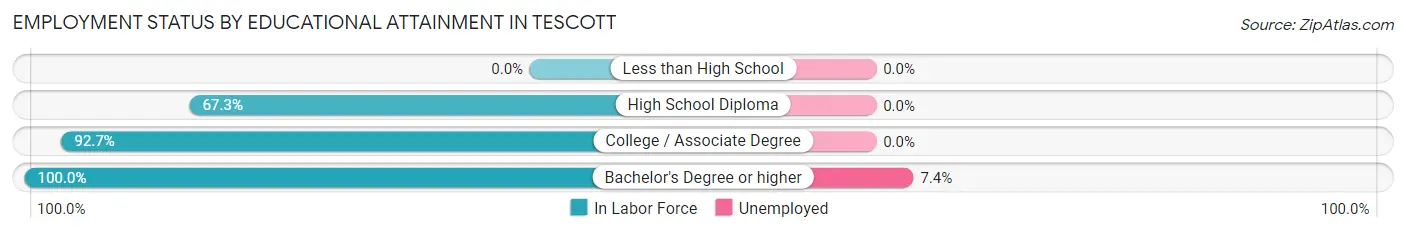 Employment Status by Educational Attainment in Tescott