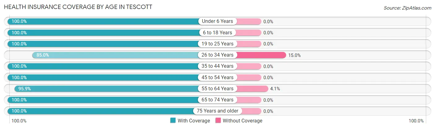 Health Insurance Coverage by Age in Tescott