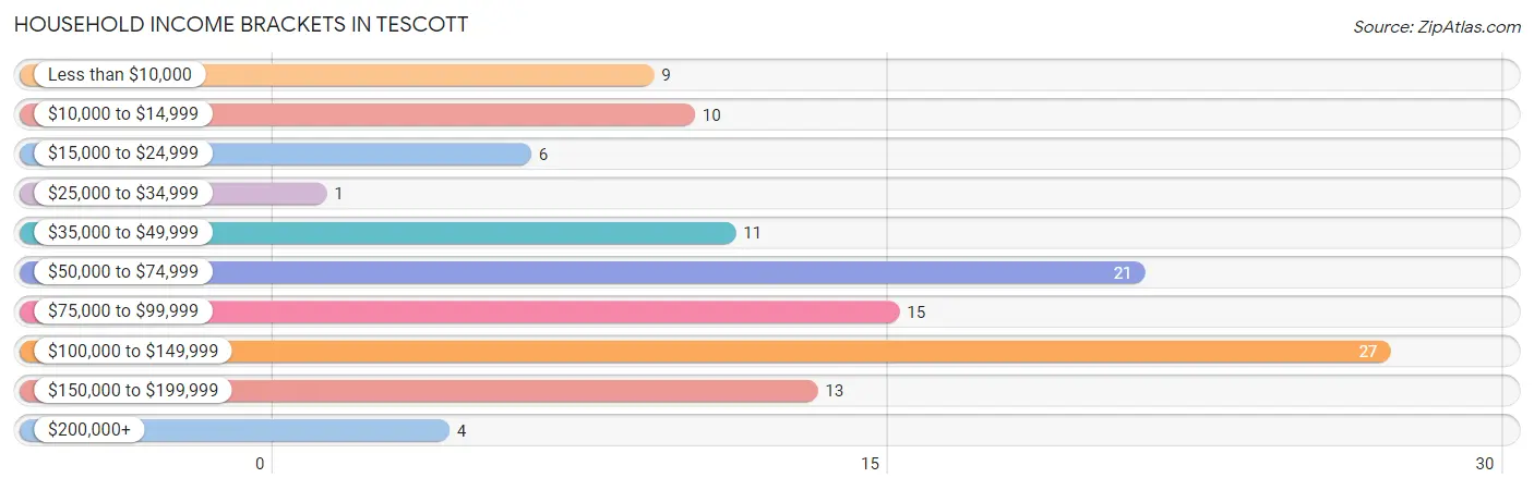 Household Income Brackets in Tescott