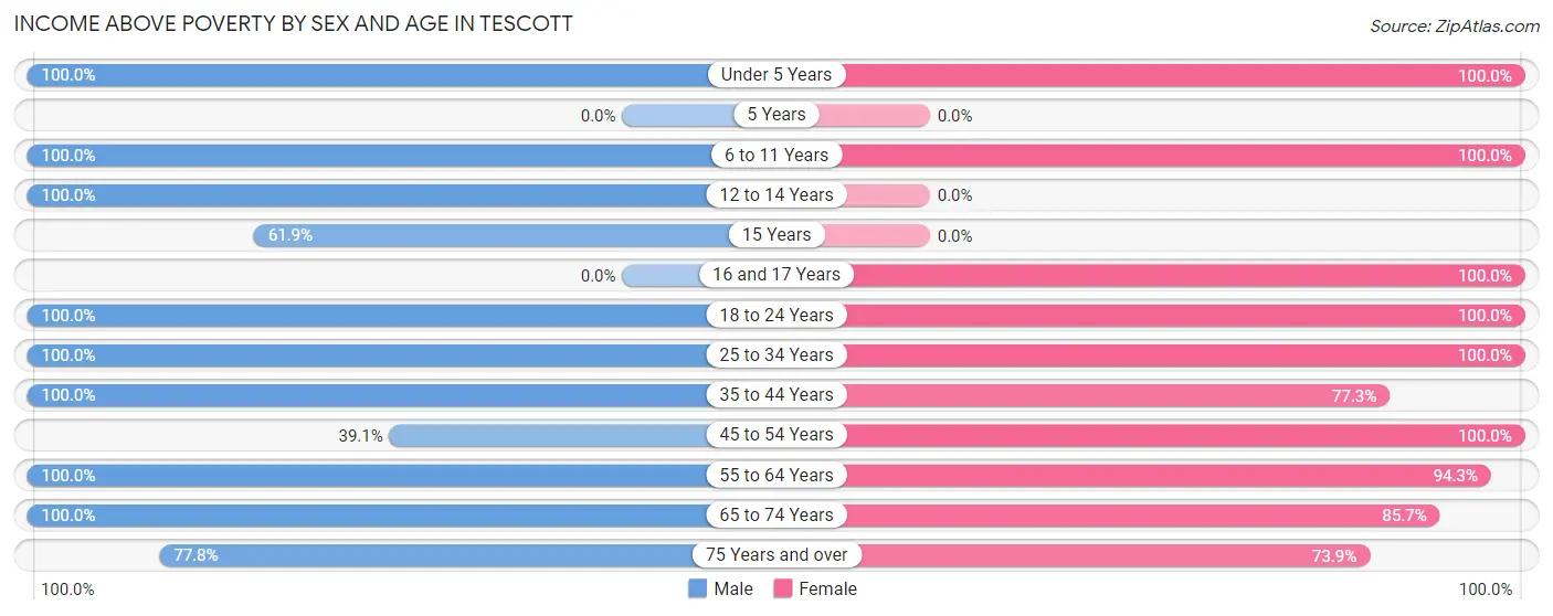 Income Above Poverty by Sex and Age in Tescott