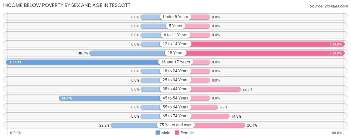 Income Below Poverty by Sex and Age in Tescott