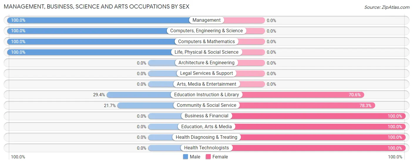 Management, Business, Science and Arts Occupations by Sex in Tescott