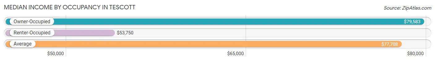 Median Income by Occupancy in Tescott