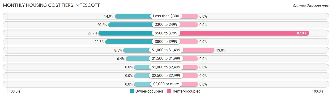 Monthly Housing Cost Tiers in Tescott