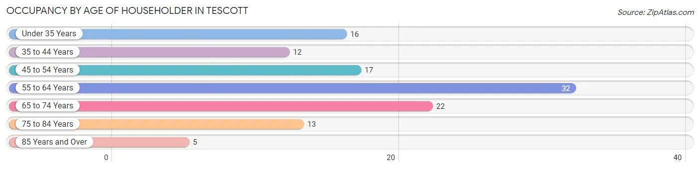 Occupancy by Age of Householder in Tescott