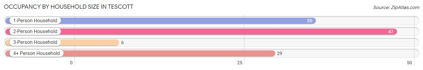 Occupancy by Household Size in Tescott