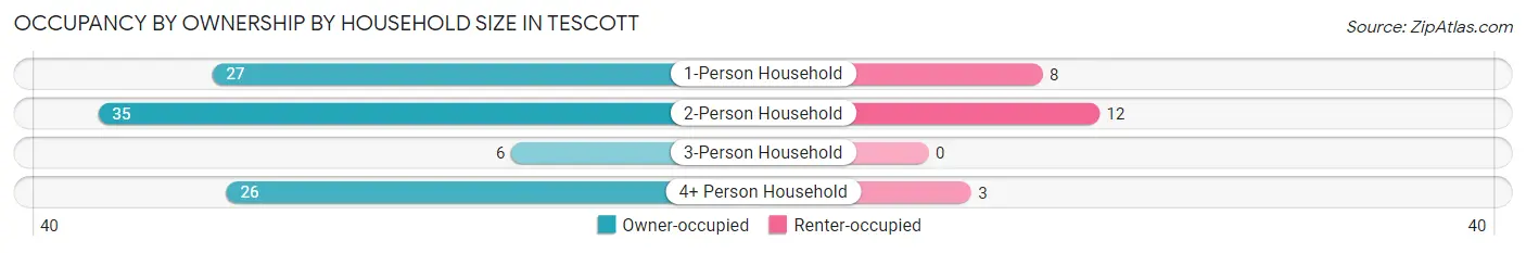 Occupancy by Ownership by Household Size in Tescott
