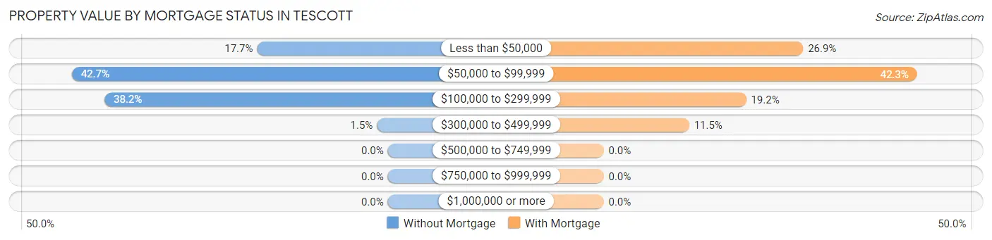 Property Value by Mortgage Status in Tescott