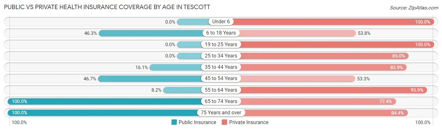 Public vs Private Health Insurance Coverage by Age in Tescott