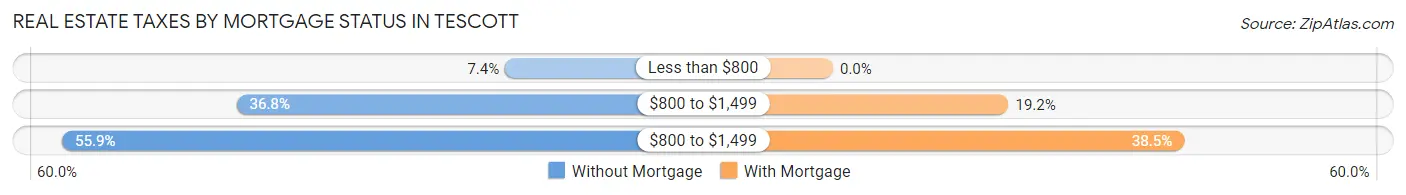 Real Estate Taxes by Mortgage Status in Tescott