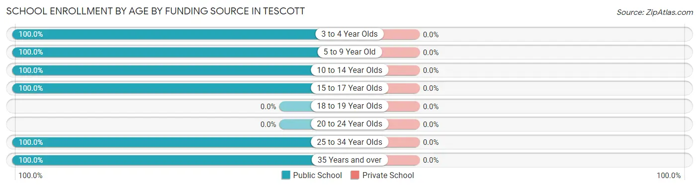 School Enrollment by Age by Funding Source in Tescott