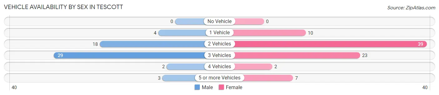 Vehicle Availability by Sex in Tescott