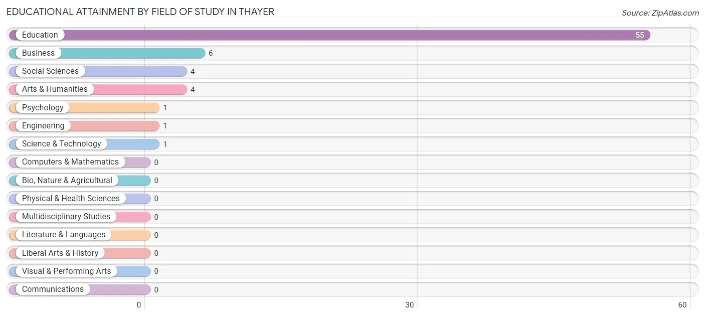 Educational Attainment by Field of Study in Thayer