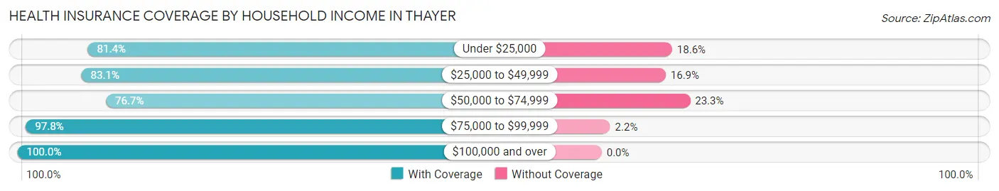 Health Insurance Coverage by Household Income in Thayer