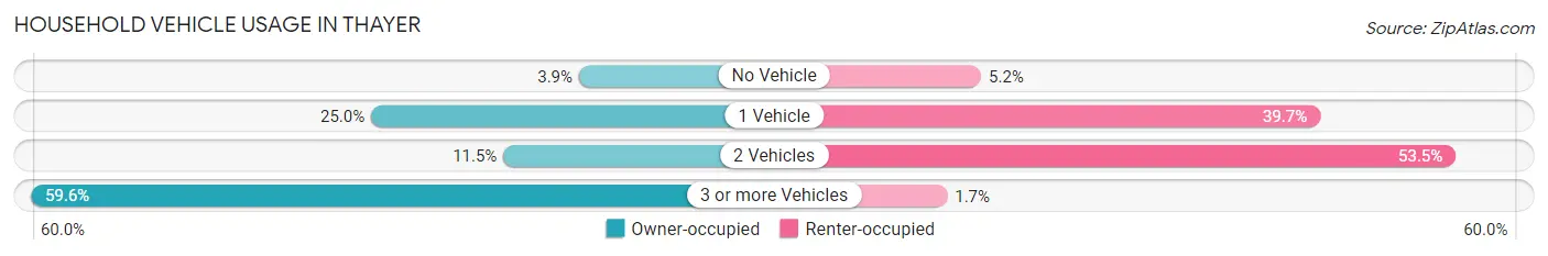 Household Vehicle Usage in Thayer