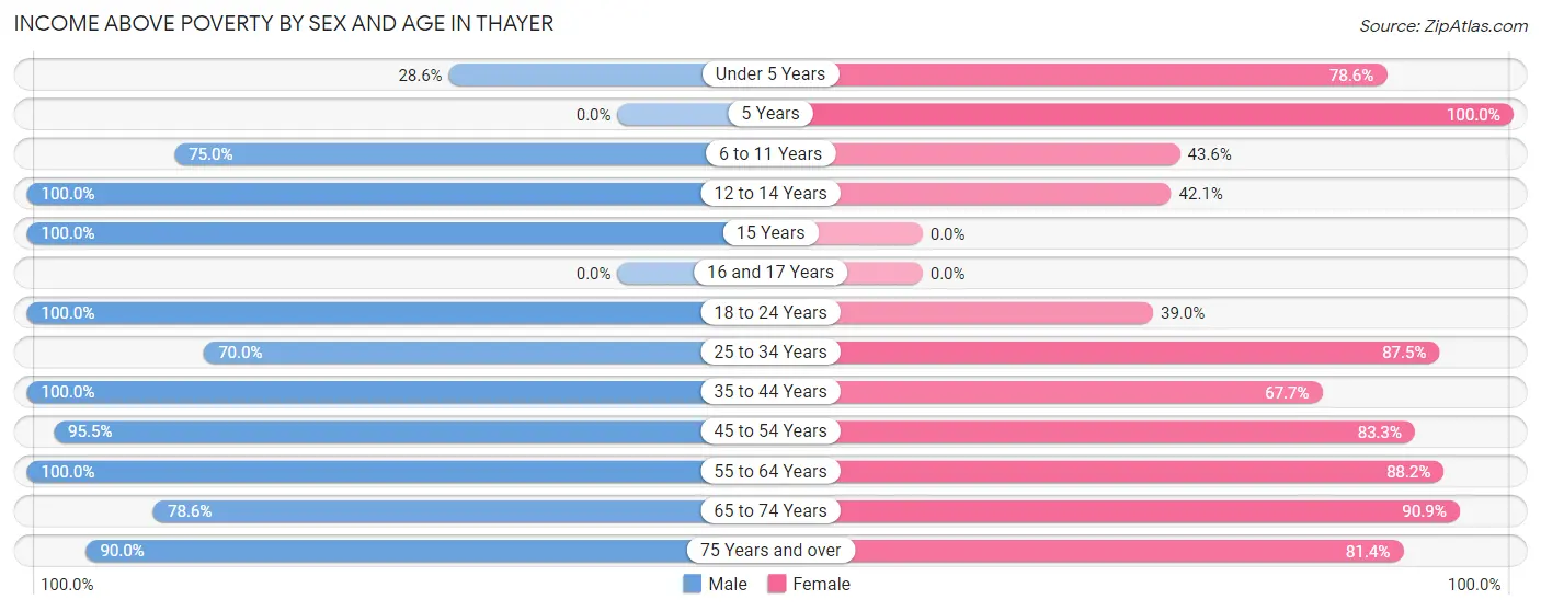 Income Above Poverty by Sex and Age in Thayer