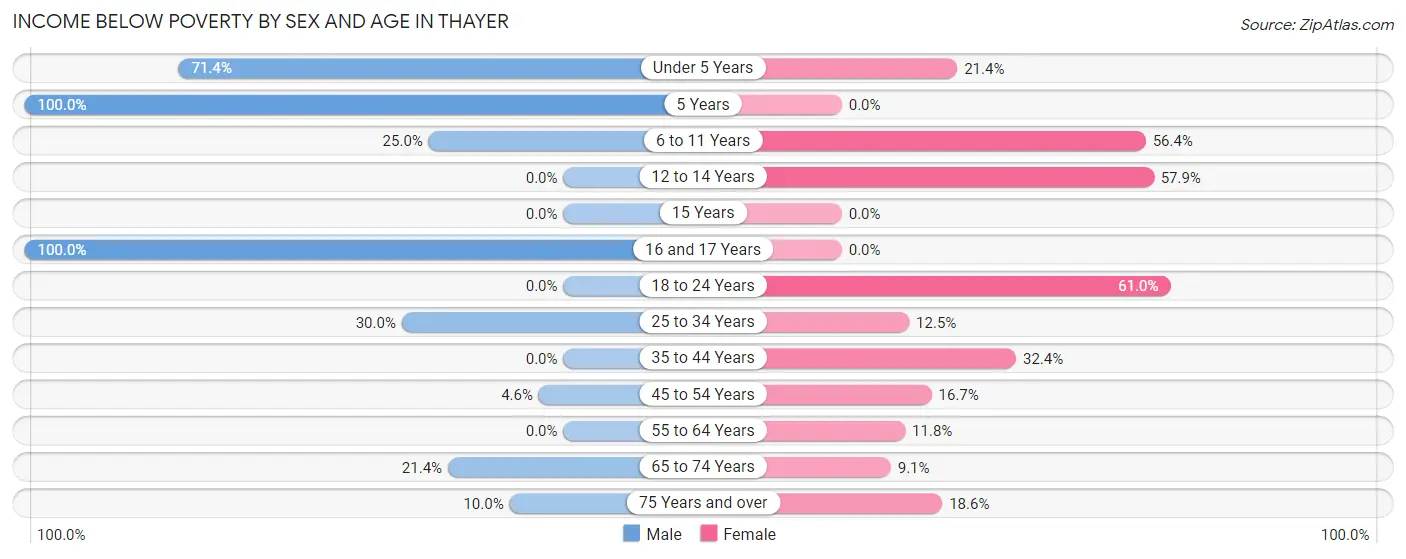 Income Below Poverty by Sex and Age in Thayer