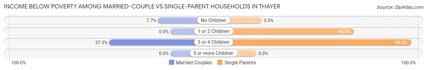 Income Below Poverty Among Married-Couple vs Single-Parent Households in Thayer