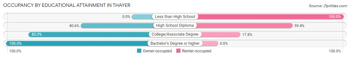 Occupancy by Educational Attainment in Thayer