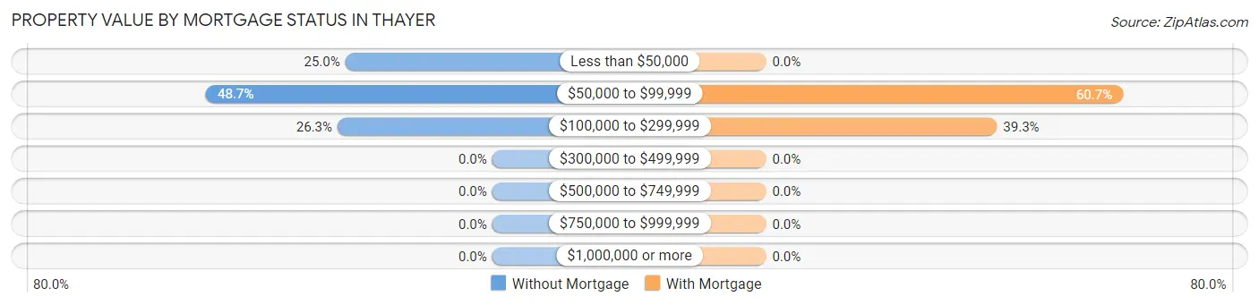 Property Value by Mortgage Status in Thayer