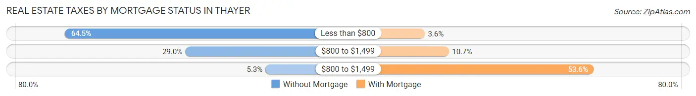Real Estate Taxes by Mortgage Status in Thayer