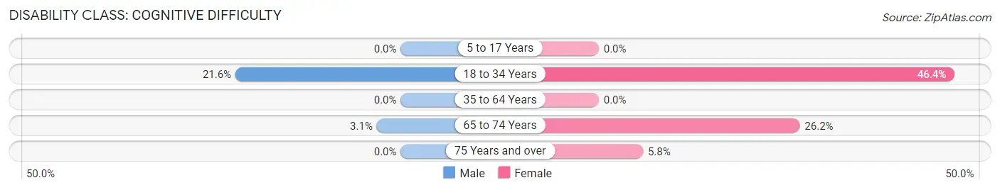 Disability in The Highlands: <span>Cognitive Difficulty</span>