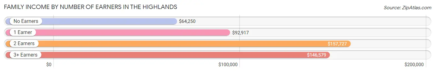 Family Income by Number of Earners in The Highlands