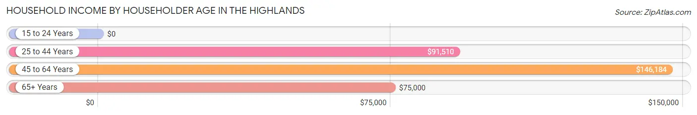 Household Income by Householder Age in The Highlands