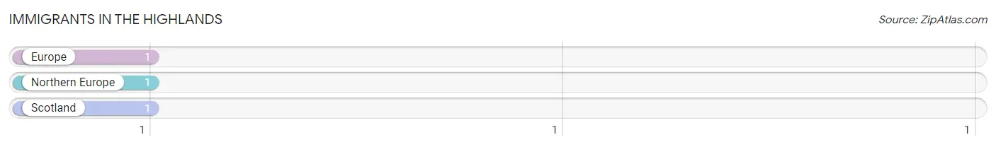 Immigrants in The Highlands