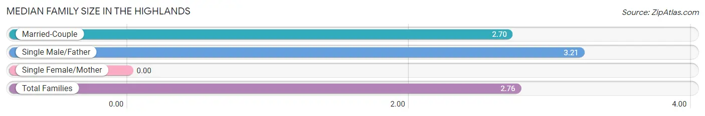 Median Family Size in The Highlands