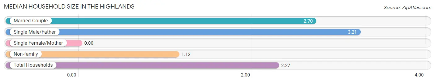 Median Household Size in The Highlands