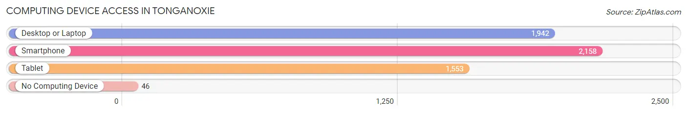 Computing Device Access in Tonganoxie