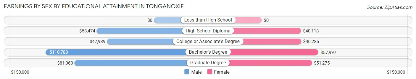 Earnings by Sex by Educational Attainment in Tonganoxie