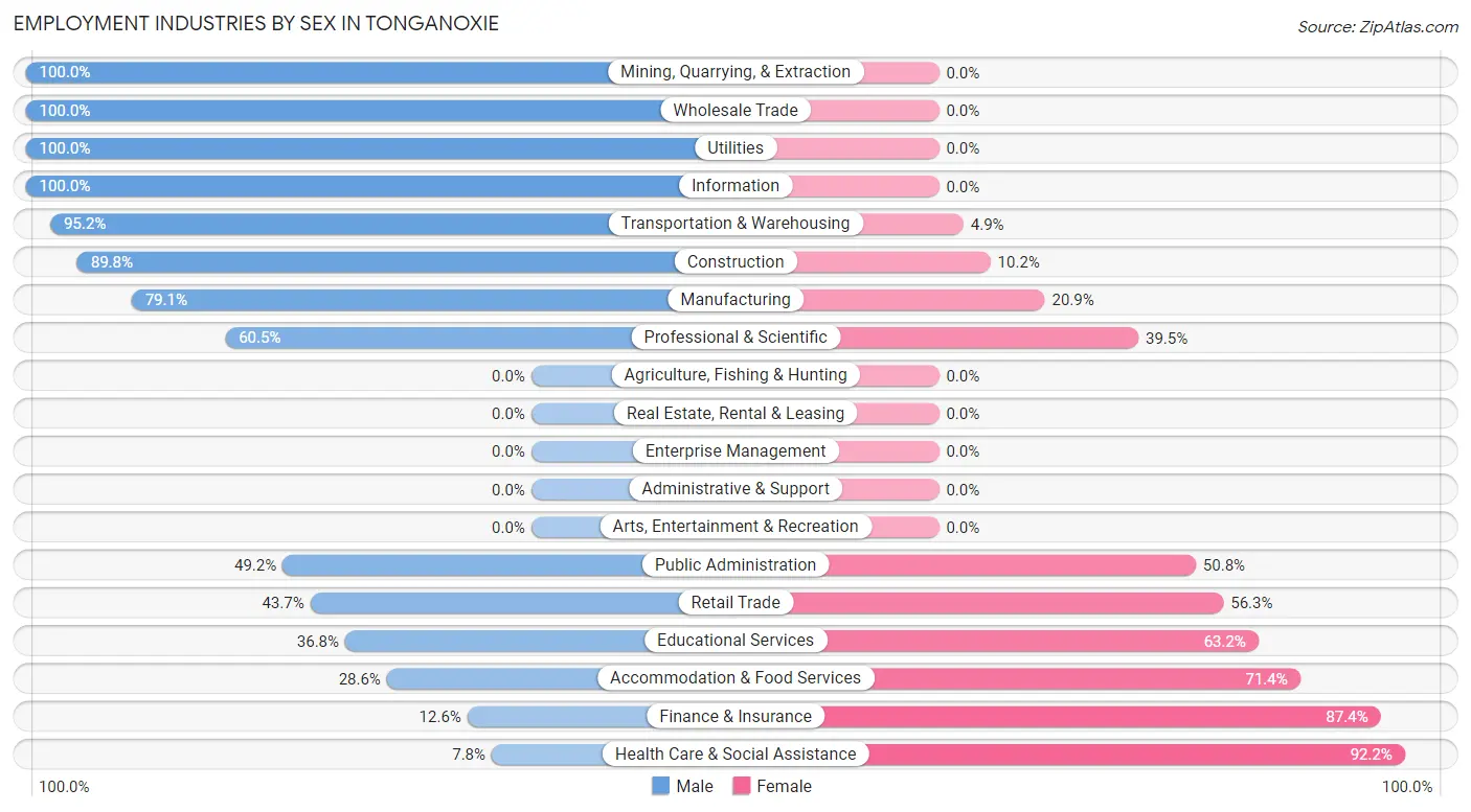 Employment Industries by Sex in Tonganoxie