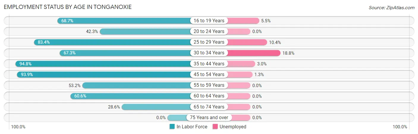 Employment Status by Age in Tonganoxie