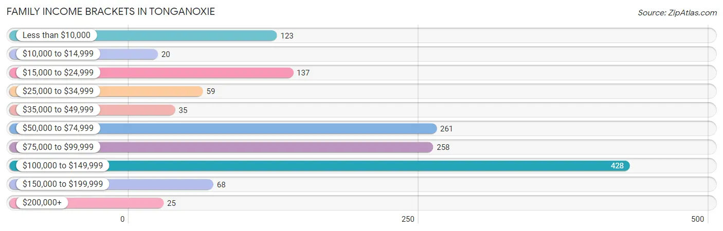 Family Income Brackets in Tonganoxie