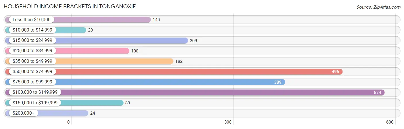 Household Income Brackets in Tonganoxie