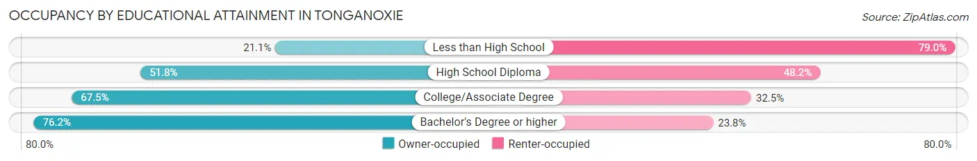 Occupancy by Educational Attainment in Tonganoxie