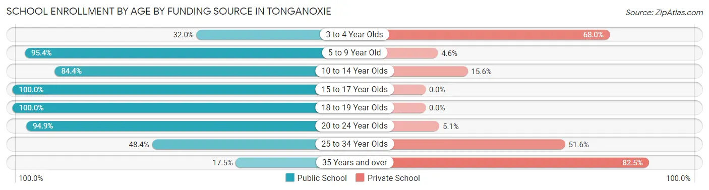 School Enrollment by Age by Funding Source in Tonganoxie