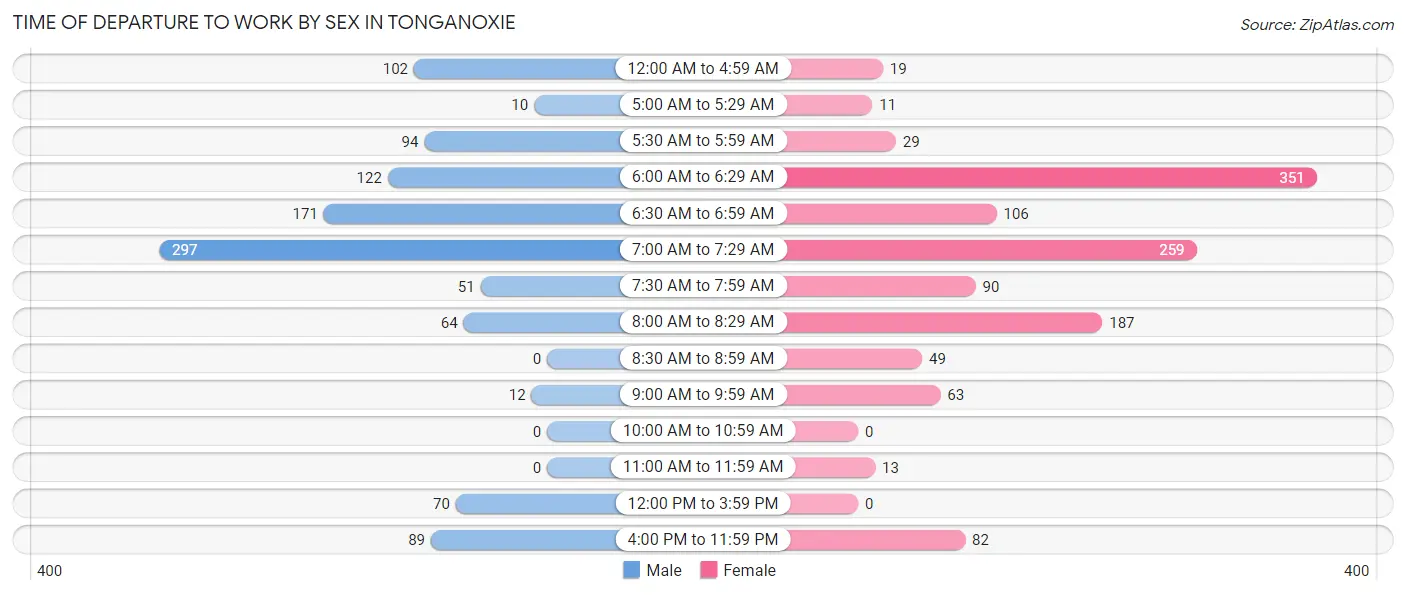 Time of Departure to Work by Sex in Tonganoxie