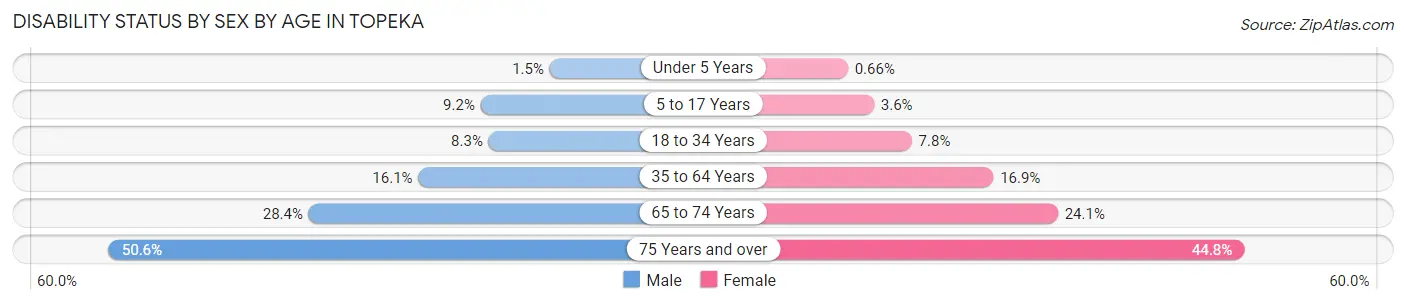 Disability Status by Sex by Age in Topeka