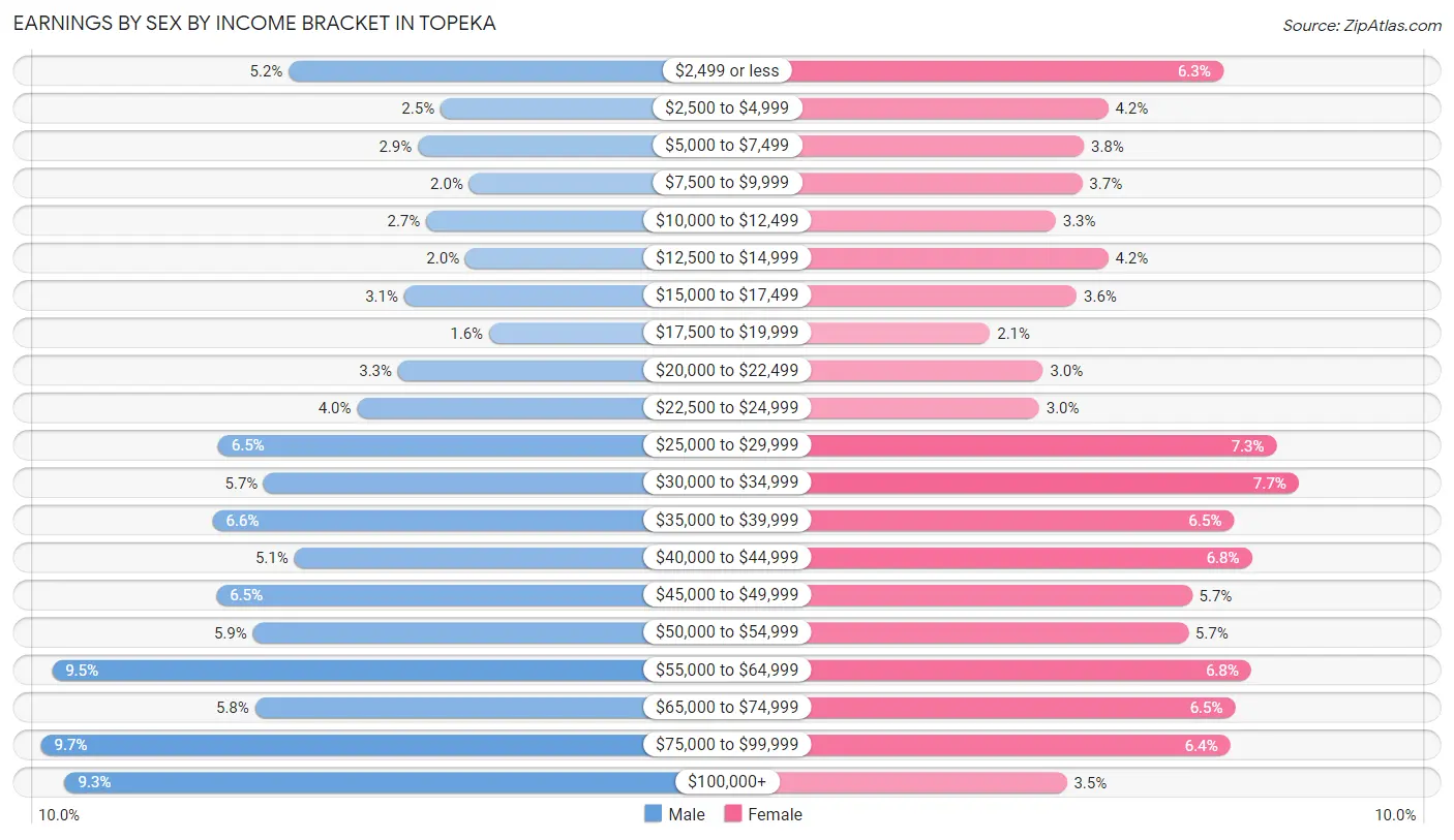 Earnings by Sex by Income Bracket in Topeka