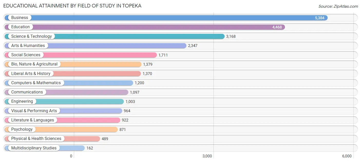 Educational Attainment by Field of Study in Topeka
