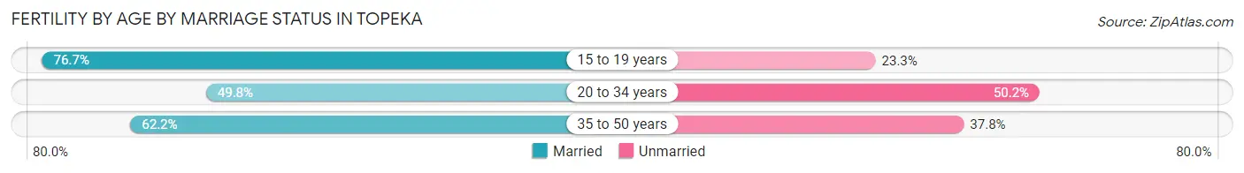 Female Fertility by Age by Marriage Status in Topeka