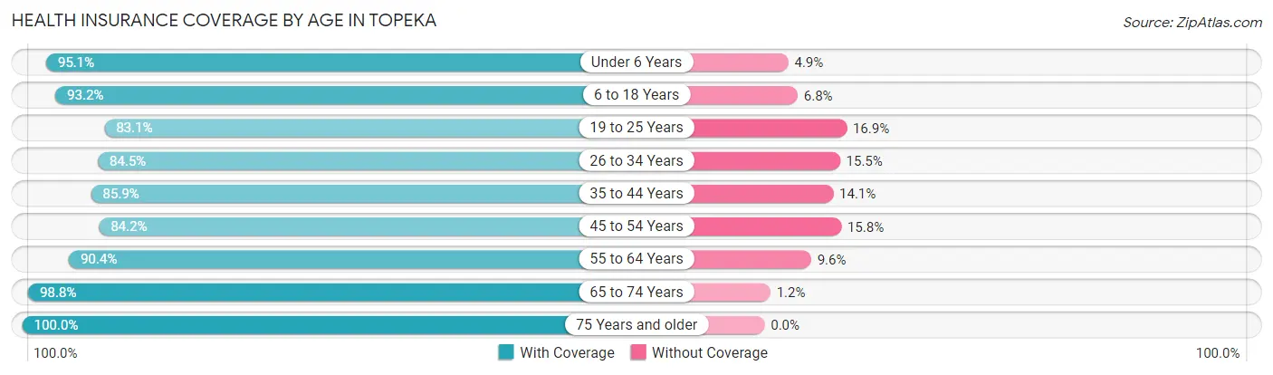 Health Insurance Coverage by Age in Topeka