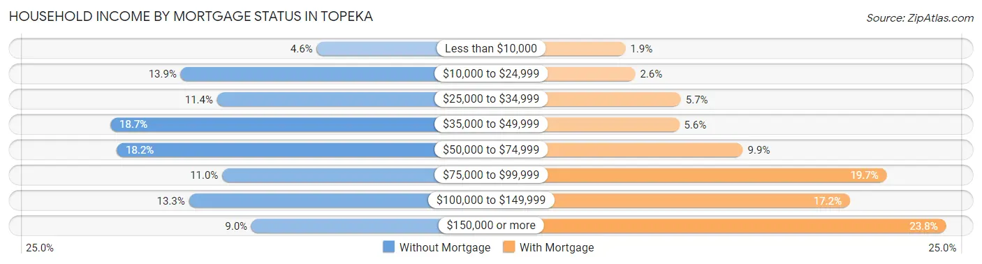 Household Income by Mortgage Status in Topeka