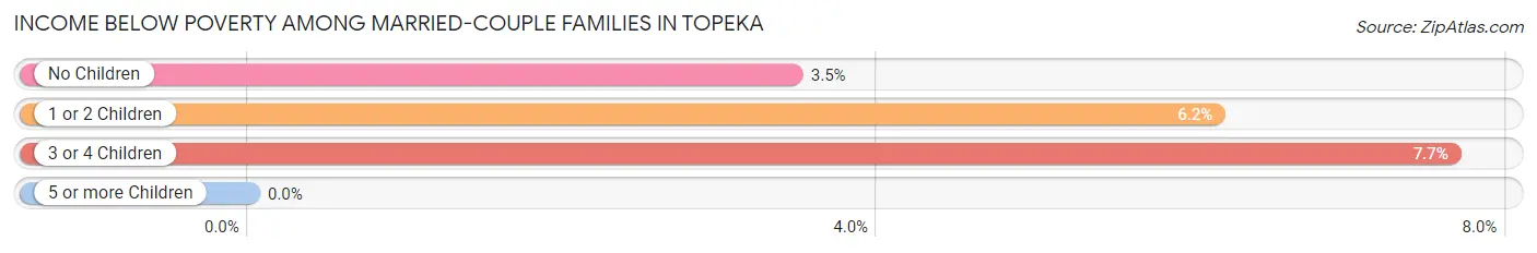 Income Below Poverty Among Married-Couple Families in Topeka