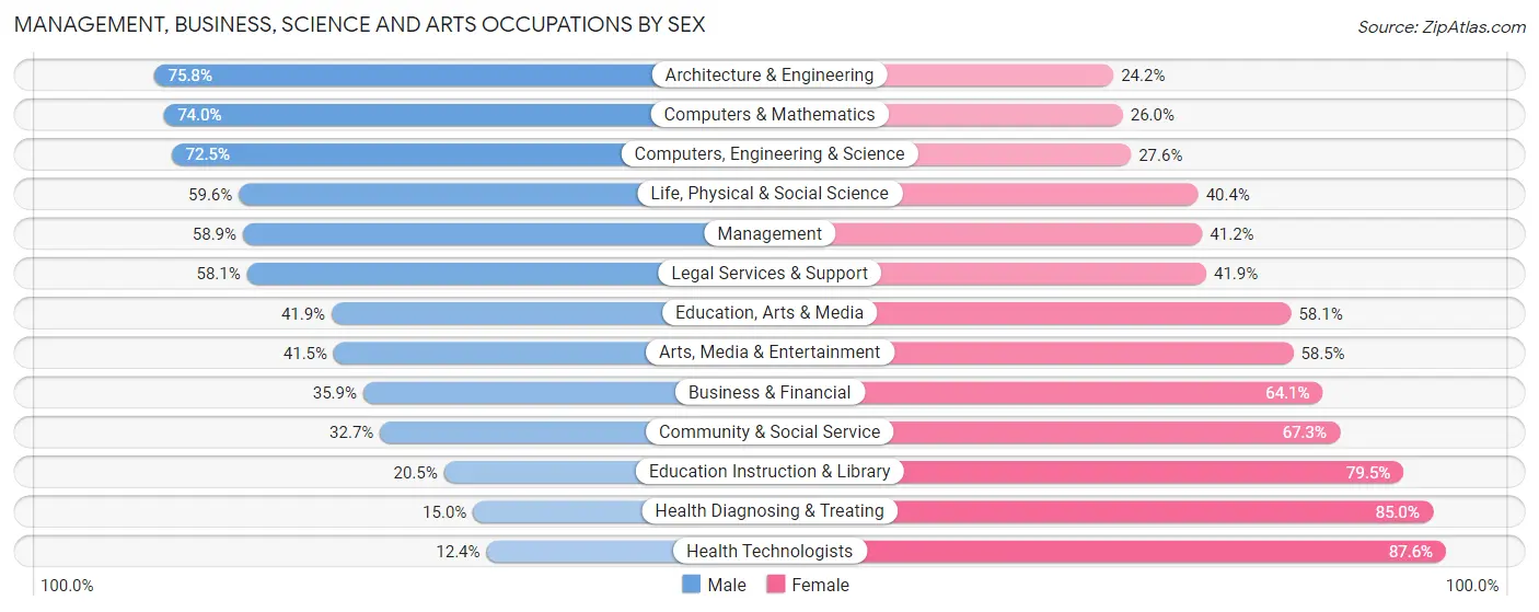 Management, Business, Science and Arts Occupations by Sex in Topeka